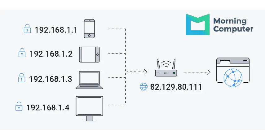 IP Address